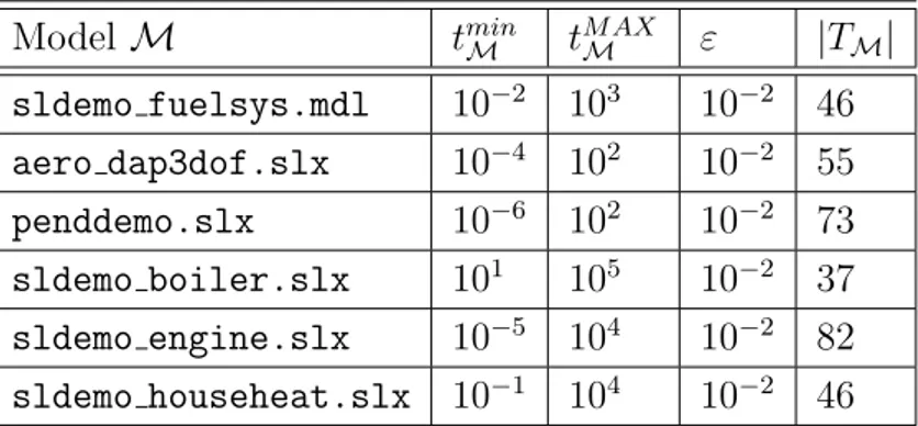 Table 4.1: Values of t to Sample for Command run(t) From t min