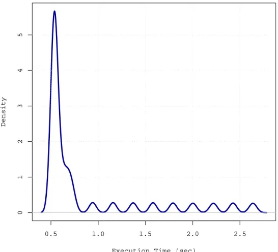 Figure 4.3: Execution Time Distribution of Command load