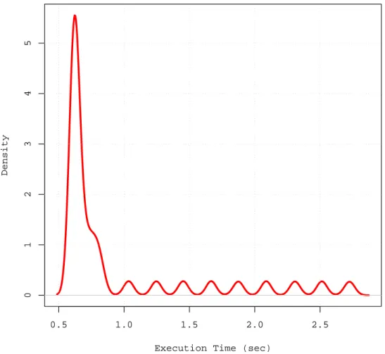 Figure 4.4: Execution Time Distribution of Command store