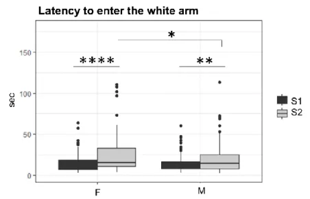 Fig 10. Latency to enter the white arm.  Boxplots indicate females (F) and males’ 