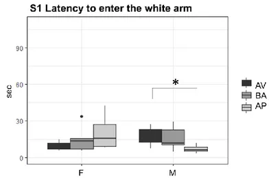 Fig 13. S2 Latency to enter the white arm. Boxplots indicate latency (seconds) 
