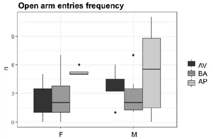 Fig. 19 Closed arm entries at the Elevated Plus Maze. Boxplots indicate number 