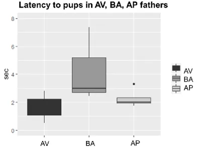 Fig. 26: Retrieval test, latency to reach the separated pups. Boxplots indicate 