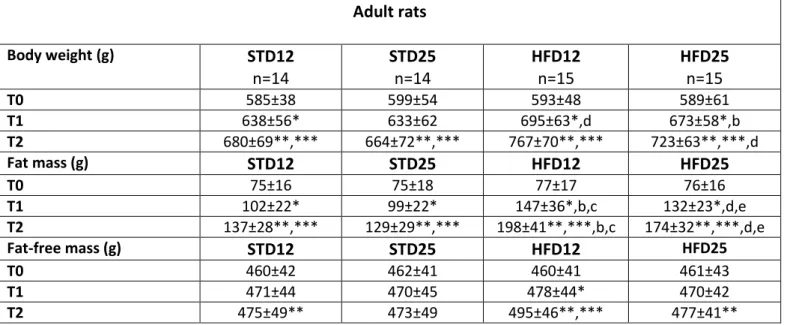 Table 1 Body weight and body composition at baseline (T0), week 5 (T1) and week 10 (T2) in adult rats  