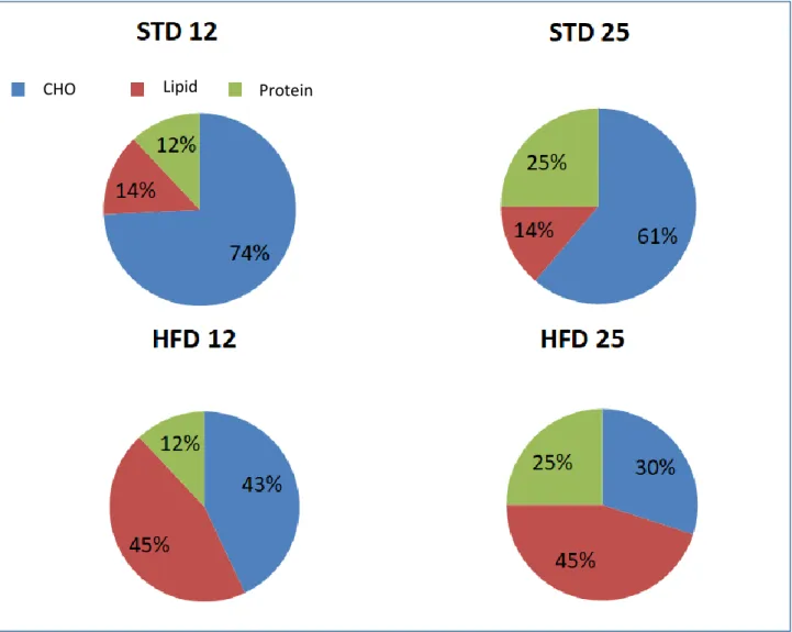 Figure 1 Macronutrient composition of dietary interventions 