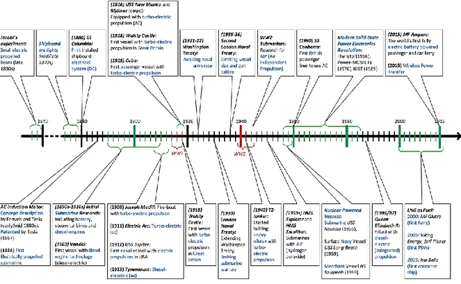 Figure 2 reports a timeline listing the main milestones in marine vessels power systems [6]