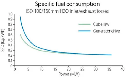 Figure 13- Specific Fuel Consumption Related to the Axis Power Generated 
