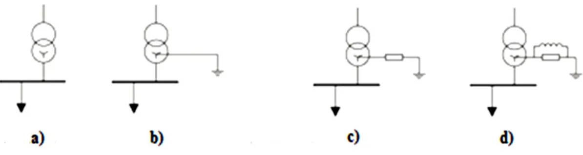 Figure 16 - a) Neutral Isolated b) Neutral Grounded Directly c) Neutral Grounded by Resistance d)  Neutral Grounded Via Impedance 