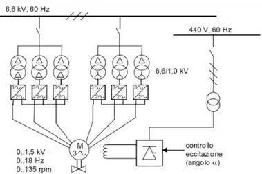 Figure 23 - Driver with Impressed Voltage Inverter  The most common modulation techniques to obtain output voltage are: 