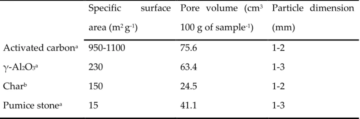 Table 3.3 Properties of the materials used in the study of tar removal using low-cost materials