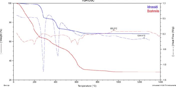 Figure 3.3 TGA-DSC corresponding to the calcination of the precursors of mayenite B and mayenite H 
