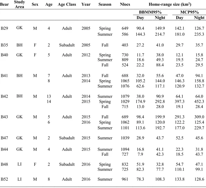 Table  1. Diurnal  and  nocturnal  seasonal  home  ranges of 10 brown bears GPS-tracked in Croatia and 