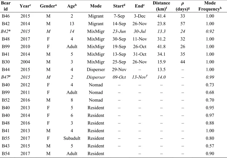 Table 2. Classification of individual movement modes based on the most parsimonious non-linear Net 