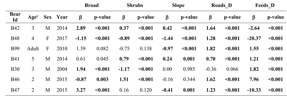 Table 5. Individual logistic-regression models aimed at investigating differences in habitat use between summer ranges and autumnal stopovers of migratory 