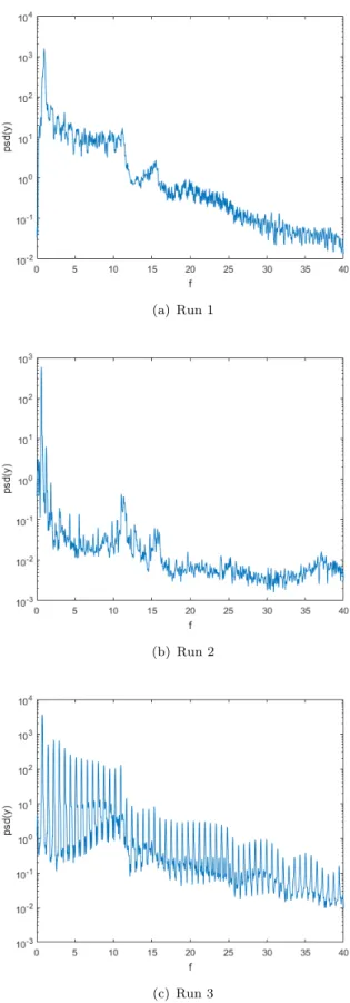 Figure 3.13: Sum of power spectral densities of strain gage data.