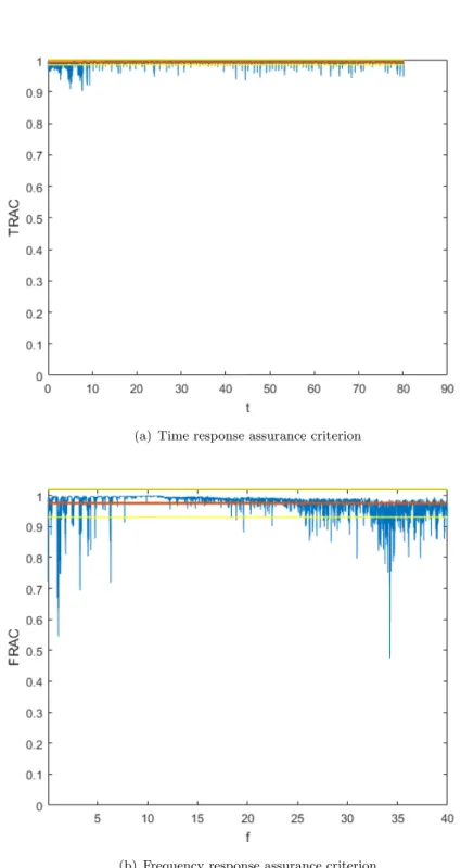 Figure 3.14: Time and frequency response assurance criterion of strain outputs.