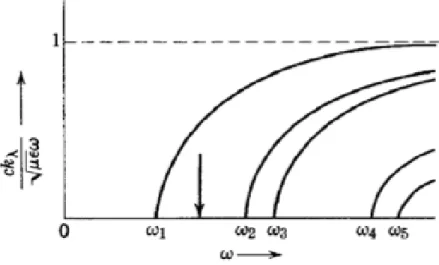 Figure 2.6: Wave number k λ versus frequency ω for various modes λ. ω λ is the cutoff