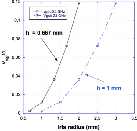 Figure 3.7: Group velocity (v g /c) as a function of the iris radius at 23.988 GHz and 35.982