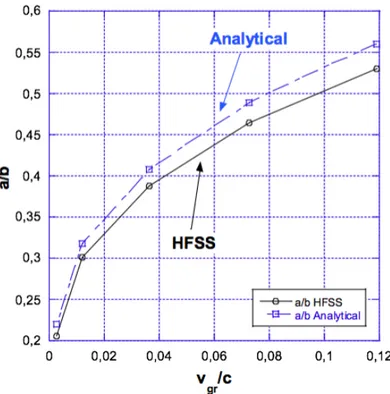 Figure 3.9: a/b as a function of the group velocity v g /c. Comparison between the HFSS
