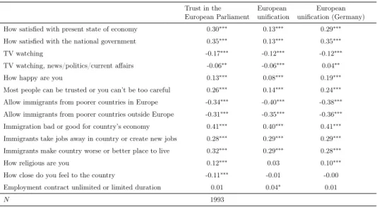 Table 1.1: ESS: framing over the European Union topic