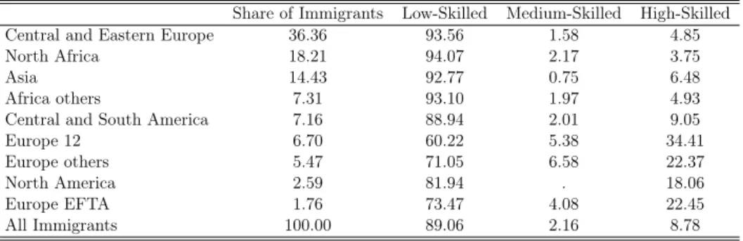 Table 3.1: Characteristics of immigrant ethnic groups, 2005