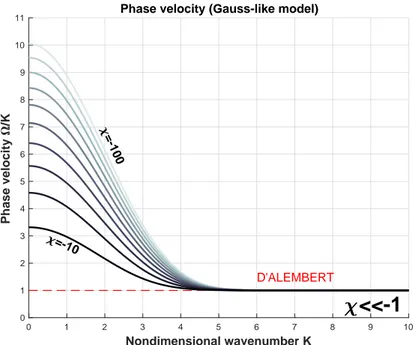 Figure 3.5. Phase velocities for the 1D 2 nd order Gauss-like model with strongly negative