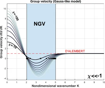 Figure 3.8. Group velocities for the 1D 2 nd order Gauss-like model with strongly negative χ