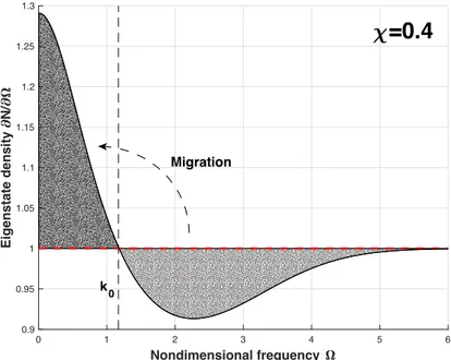 Figure 3.11. Eigenstate density for the 1D 2 nd order Gauss-like model with χ = 0, 4 as function of Ω