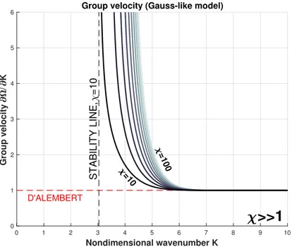 Figure 3.12. Group velocities for the 1D 2 nd order Gauss-like model with strongly positive