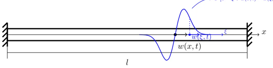 Figure 3.13. Geometry of the rod used to simulate the long-range models