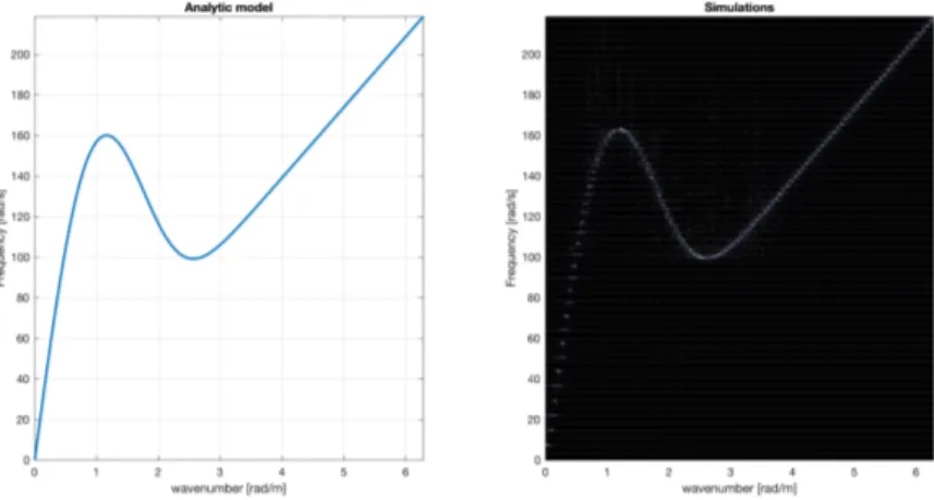 Figure 3.15. Dispersion analysis for Gauss-like interaction and strongly negative χ (Left: analytical dispersion relationship, Right: Simulated dispersion relationship)