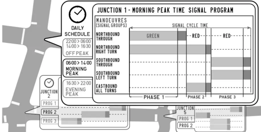 Figure 1.1 – Elements of a network-wide signal plan: a daily schedule specifies the signal programs running at each intersection