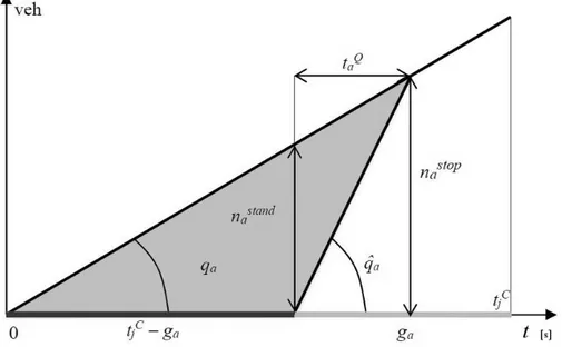 Figure 1.3 – Geometric determination of stopped vehicles and queue clearance for one approach given the relevant demand flow, saturation flow, cycle and green time