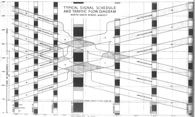 Figure 1.4 – Early signal synchronisation along a San Francisco arterial road, circa 1929