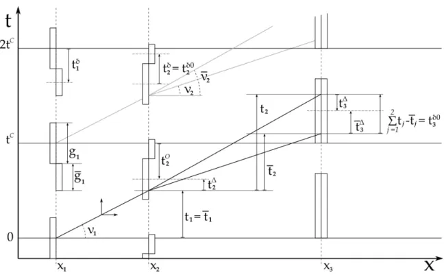 Figure 1.5 – Bandwidth Problem Formulation: the signal coordination parameters are portrayed on a distance-time (D-T) graph