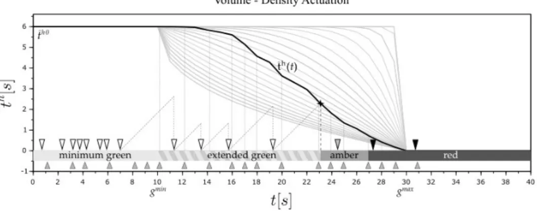 Figure 2.2 – Density actuation: symbols and quantities as in Figure 2.1; on the verti- verti-cal axis, the headway threshold is also shown declining to zero over the green extension period following the shaded lines in the background, which correspond to p