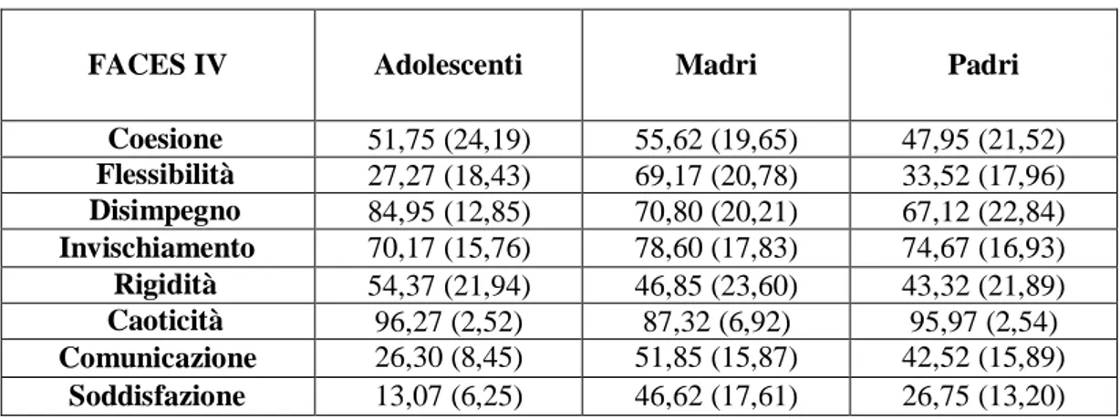 Tab. 4 Medie (DS) dei punteggi FACES IV delle adolescenti e dei genitori Gruppo 3 