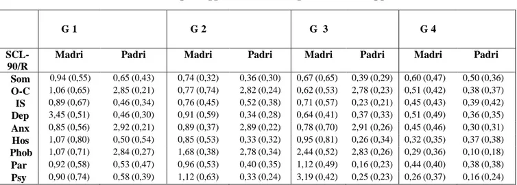 Tab. 7 Medie (DS) dei punteggi  SCL-90/R dei genitori dei Gruppi 1, 2, 3, e 4 