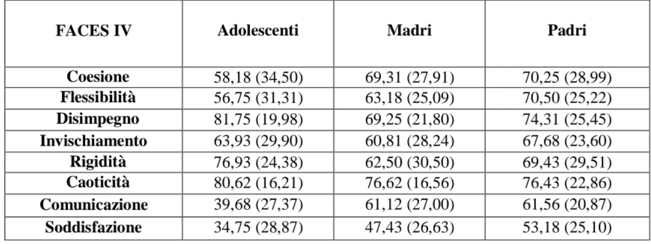 Tab. 8 Medie (DS) dei punteggi FACES IV delle adolescenti e dei genitori del campione clinico 
