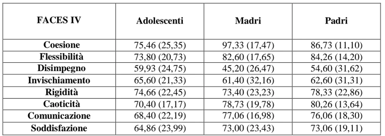 Tab. 9  Medie (DS) dei punteggi FACES IV delle adolescenti e dei genitori campione di controllo 