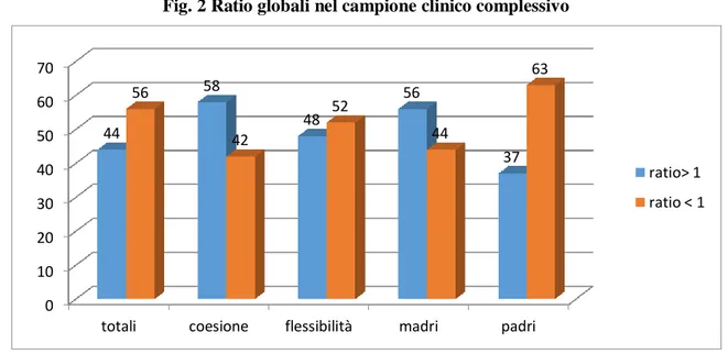 Fig. 2 Ratio globali nel campione clinico complessivo 