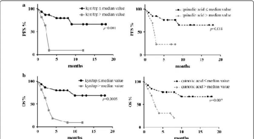 Fig 2: Correlazione del rapporto sierico kyn / trp e concentrazione dell'acido chinolinico con  la sopravvivenza