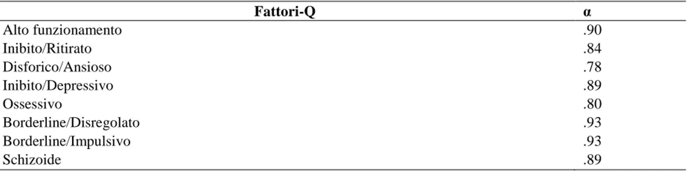 Tabella 12. α di Cronbach dei Fattori-Q. 