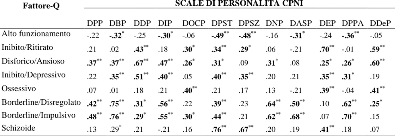 Tabella 13. Correlazione fra i Fattori-Q e le scale di personalità CPNI (N=62). 