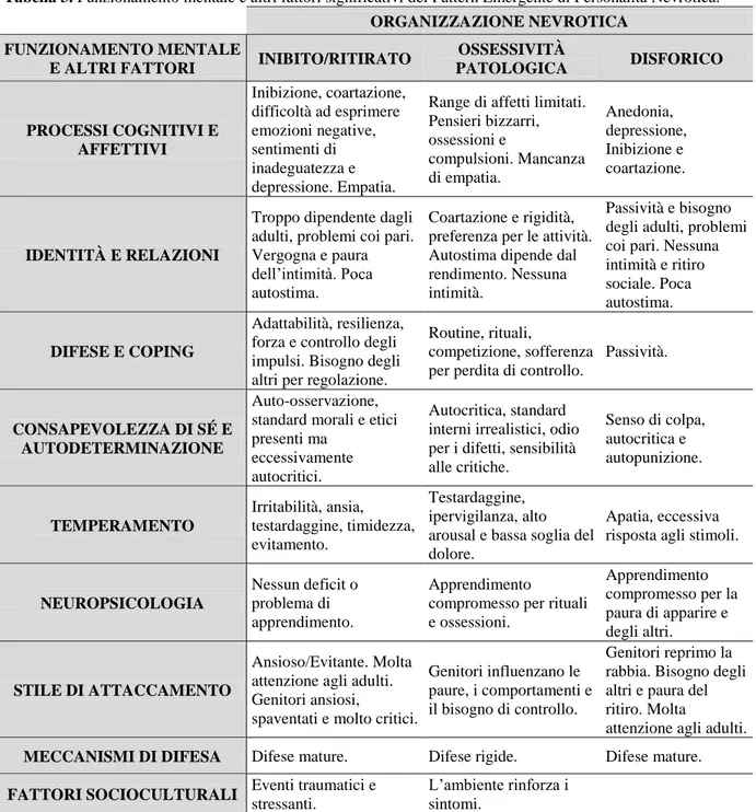 Tabella 3. Funzionamento mentale e altri fattori significativi del Pattern Emergente di Personalità Nevrotica