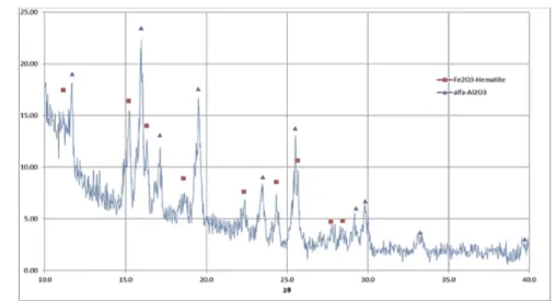 Figure 5.4: XRD spectra of the powered catalyst after the exper- exper-imental campaign