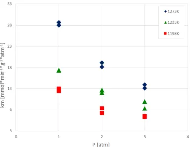 Figure 5.6: Effect of pressure on rate constant, at WHSV about 22 h −1 .