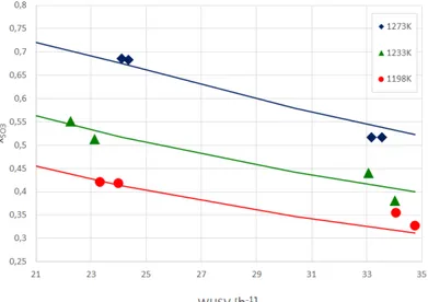 Figure 5.8: Effect of Sulfuric acid flow rate on conversion at 1 atm.