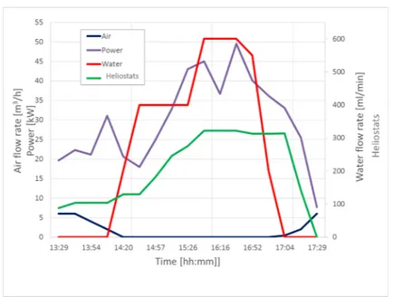 Figure 6.5: Trend of some operational specifications during the test of 11/10/2015. Diagram prepared in cooperation with DLR.