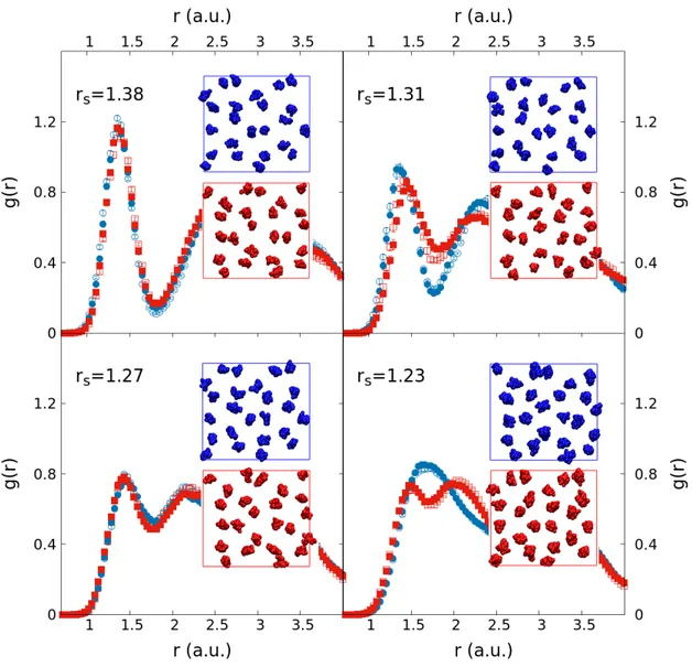 Figure 3.17: C2c,CEIMC simulations: Layer by layer pair correlation functions, for four different values of r s , reported in the figure